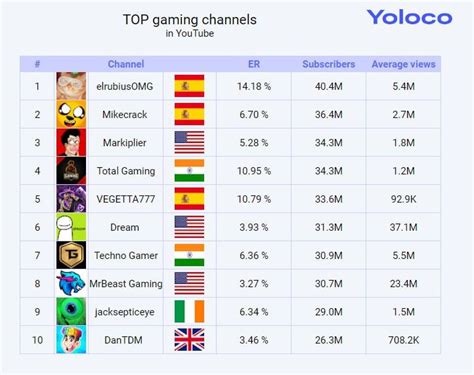 popular gamer youtubers|top 100 gaming youtube channels.